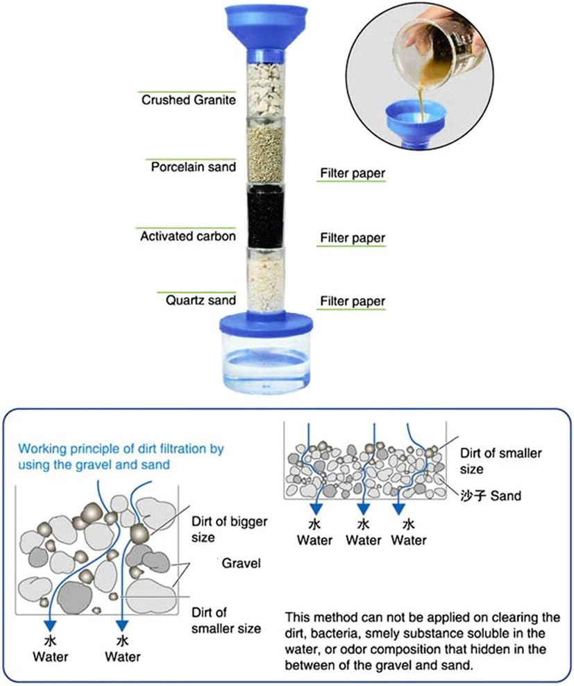 Diagram of a water filtration system with labeled components and working principle.